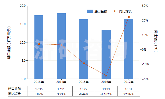 2013-2017年中國碳酸鈣(HS28365000)進(jìn)口總額及增速統(tǒng)計(jì)